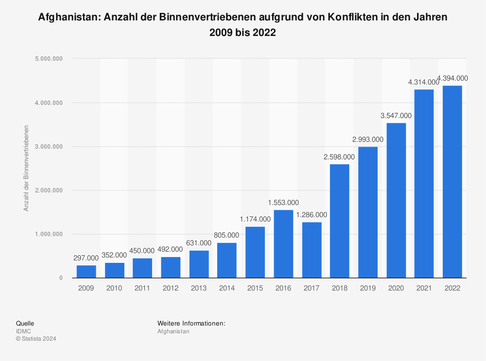 Statistik: Afghanistan: Anzahl der Binnenvertriebenen aufgrund von Konflikten in den Jahren 2009 bis 2022 | Statista