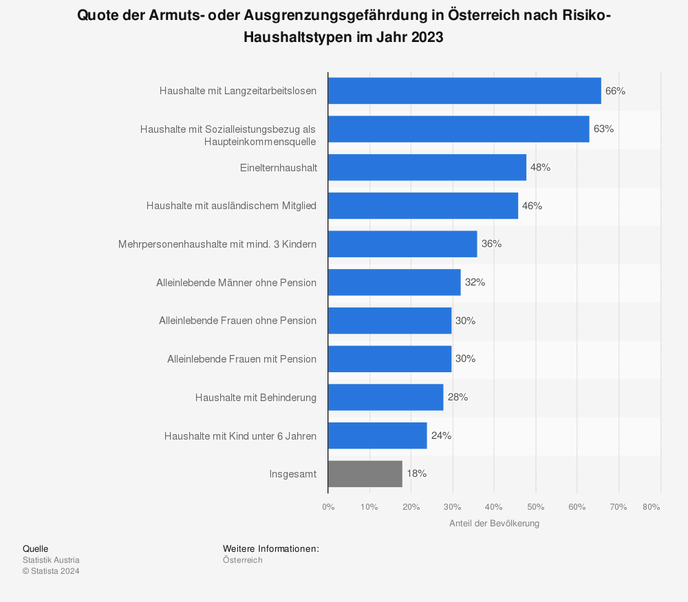 Statistik: Quote der Armuts- oder Ausgrenzungsgefährdung in Österreich nach Risiko-Haushaltstypen im Jahr 2020 | Statista