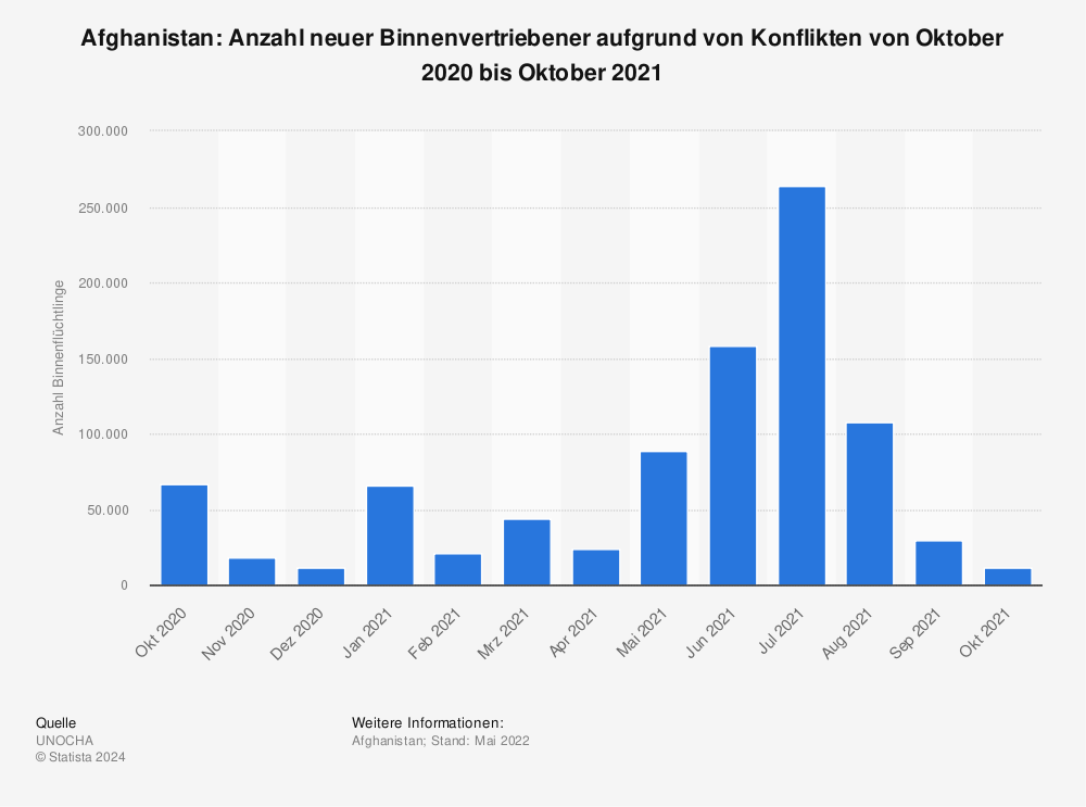 Statistik: Afghanistan: Anzahl neuer Binnenvertriebener aufgrund von Konflikten von Oktober 2020 bis Oktober 2021 | Statista