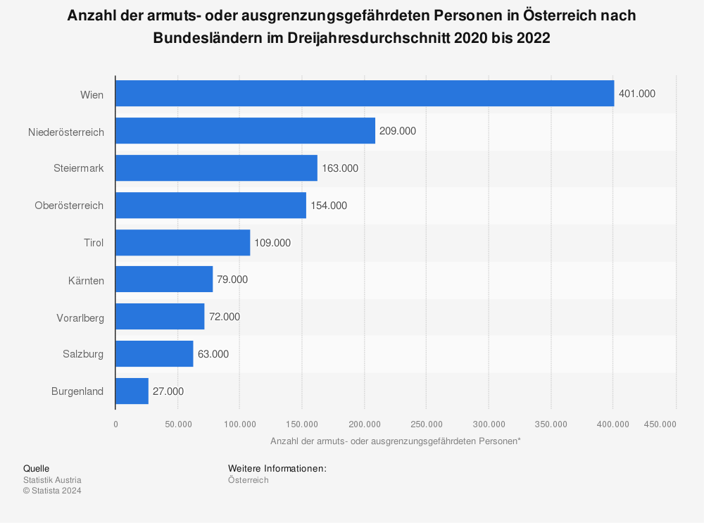 Statistik: Anzahl der armuts- oder ausgrenzungsgefährdeten Personen in Österreich nach Bundesländern im Dreijahresdurchschnitt 2019 bis 2021 | Statista