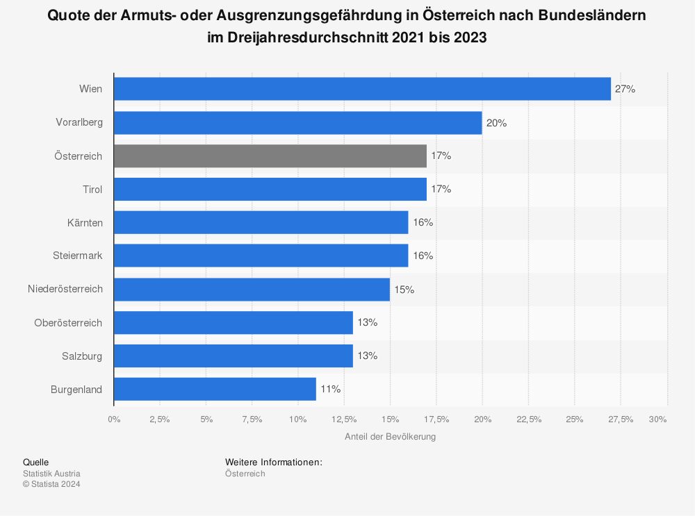 Statistik: Quote der Armuts- oder Ausgrenzungsgefährdung in Österreich nach Bundesländern im Dreijahresdurchschnitt 2018 bis 2020 | Statista