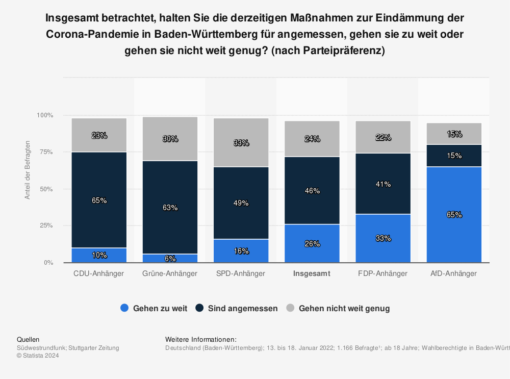 Statistik: Insgesamt betrachtet, halten Sie die derzeitigen Maßnahmen zur Eindämmung der Corona-Pandemie in Baden-Württemberg für angemessen, gehen sie zu weit oder gehen sie nicht weit genug? (nach Parteipräferenz) | Statista