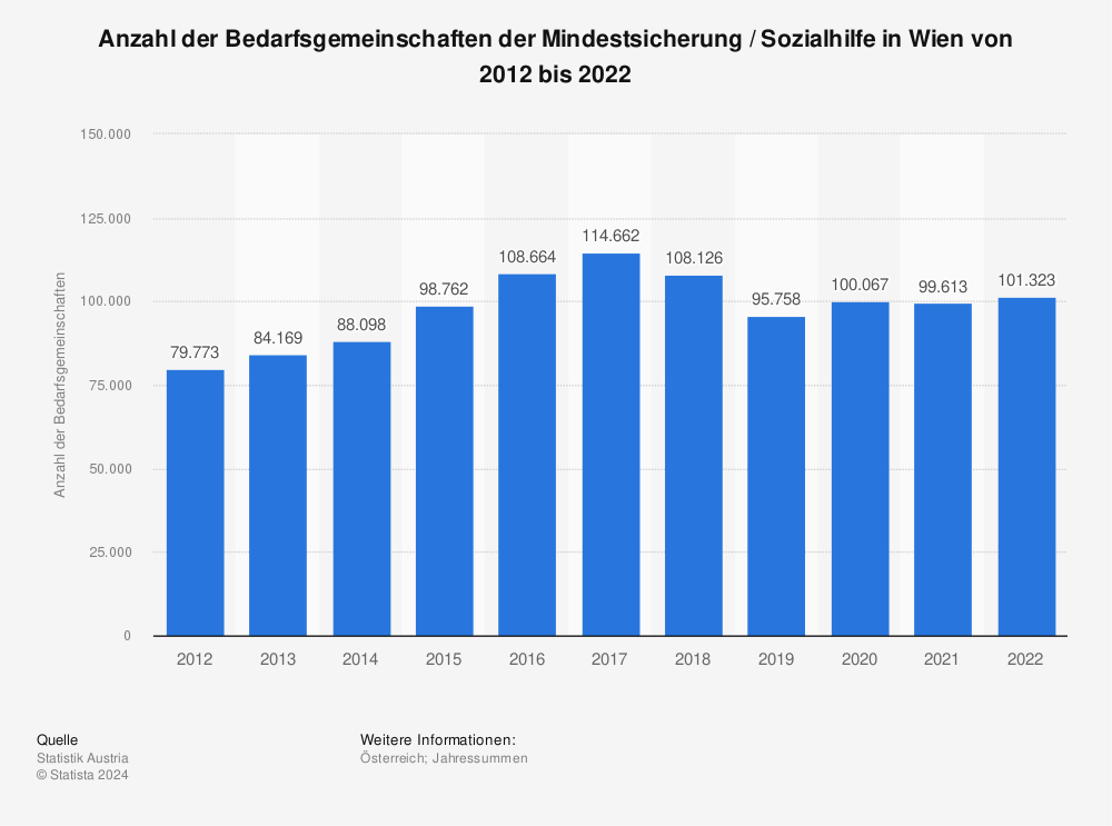 Statistik: Anzahl der Bedarfsgemeinschaften der Mindestsicherung / Sozialhilfe in Wien von 2012 bis 2021 | Statista