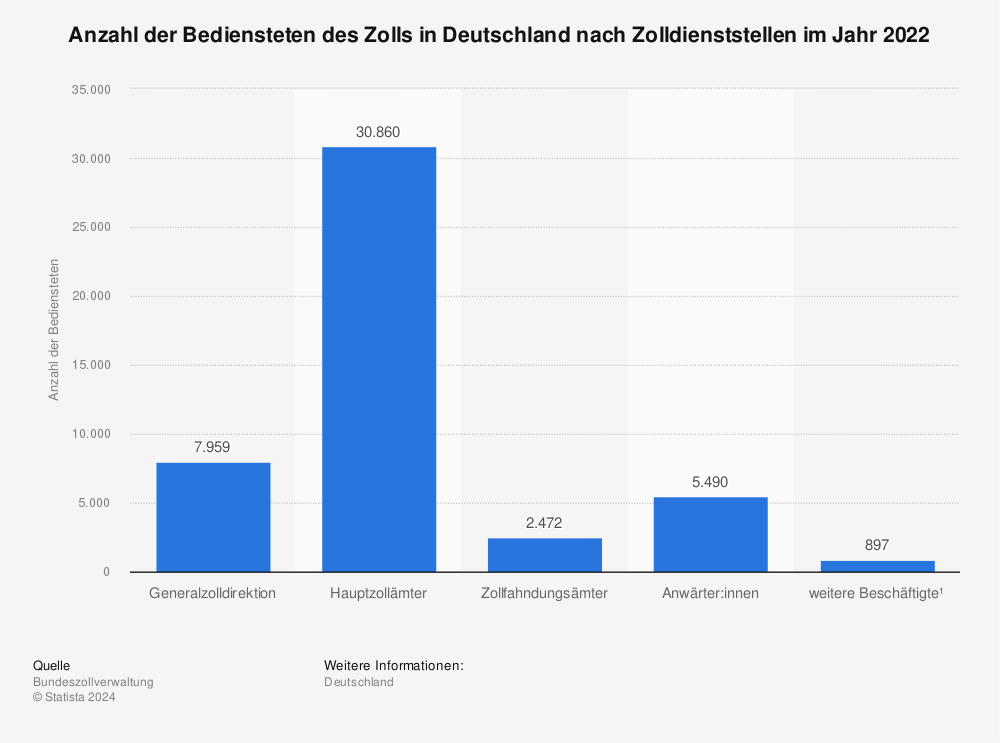 Statistik: Anzahl der Bediensteten des Zolls in Deutschland nach Zolldienststellen im Jahr 2021 | Statista