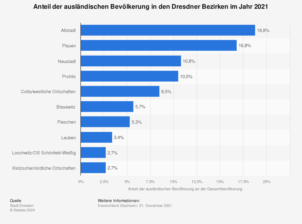 Statistik: Anteil der ausländischen Bevölkerung in den Dresdner Bezirken im Jahr 2021 | Statista