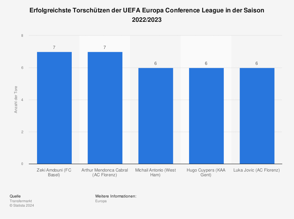 Statistik: Erfolgreichste Torschützen der UEFA Europa Conference League in der Saison 2021/2022 (Stand: 5. Mai 2022) | Statista