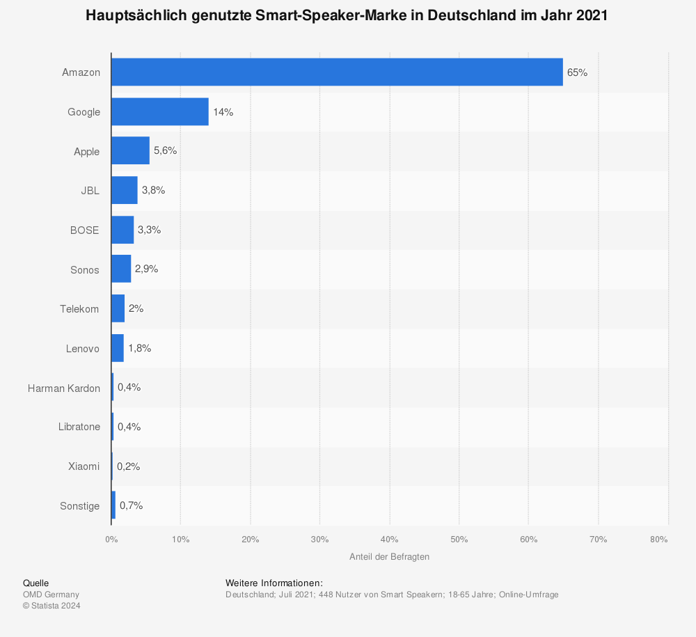 Statistik: Hauptsächlich genutzte Smart-Speaker-Marke in Deutschland im Jahr 2021 | Statista