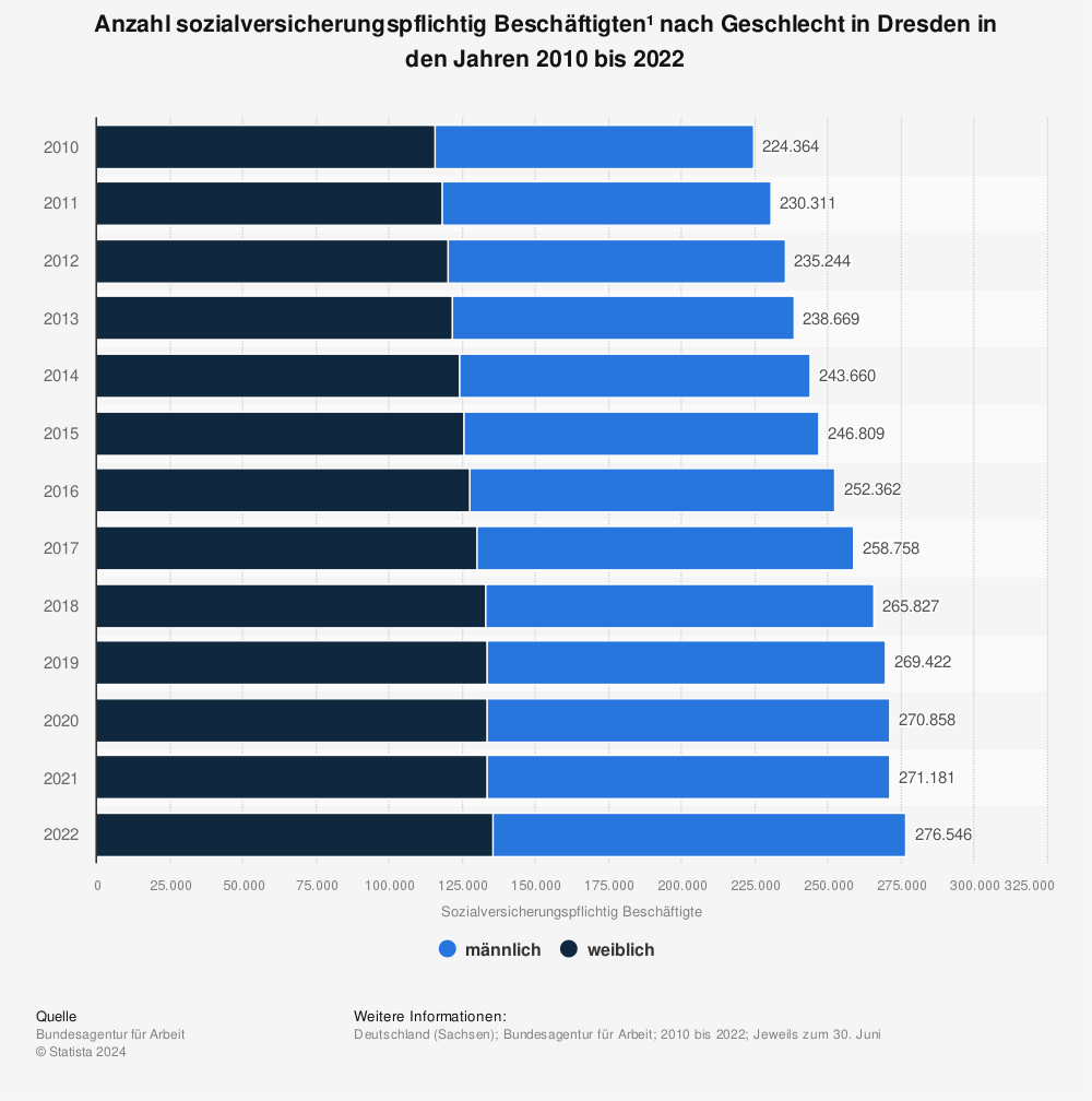 Statistik: Anzahl sozialversicherungspflichtig Beschäftigten¹ nach Geschlecht in Dresden in den Jahren 2010 bis 2021 | Statista