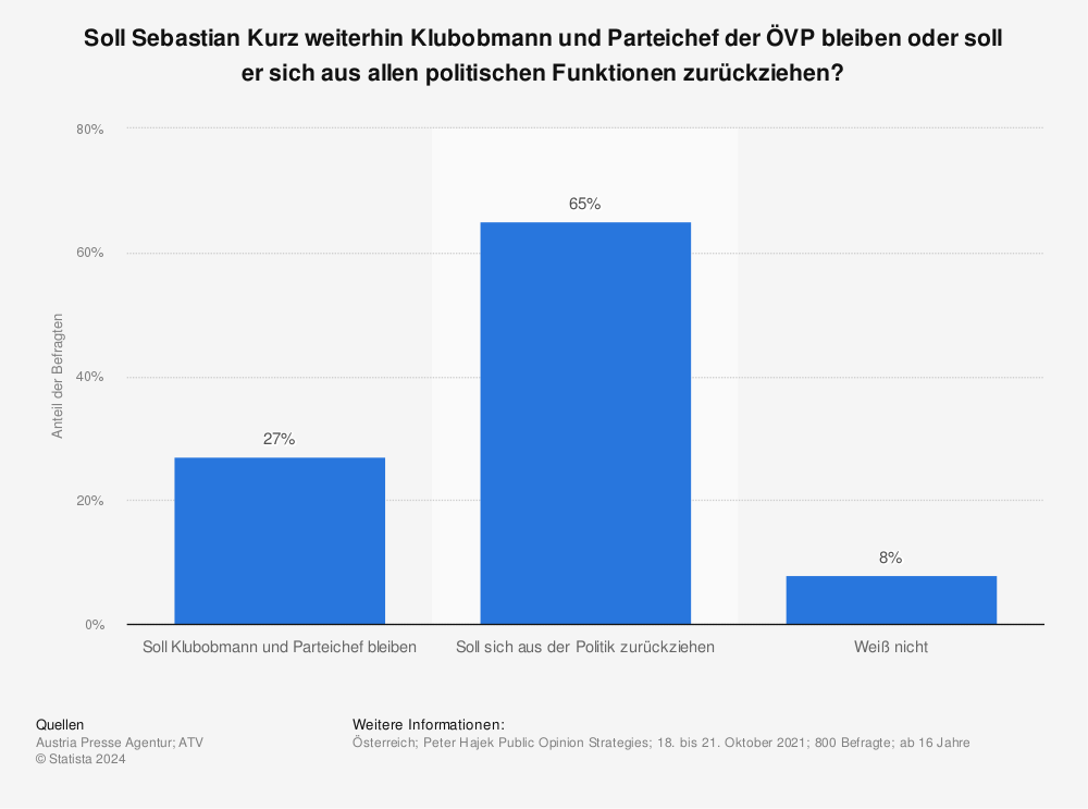 Statistik: Soll Sebastian Kurz weiterhin Klubobmann und Parteichef der ÖVP bleiben oder soll er sich aus allen politischen Funktionen zurückziehen? | Statista