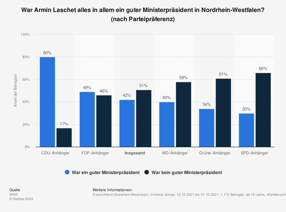 Statistik: War Armin Laschet alles in allem ein guter Ministerpräsident in Nordrhein-Westfalen? (nach Parteipräferenz) | Statista