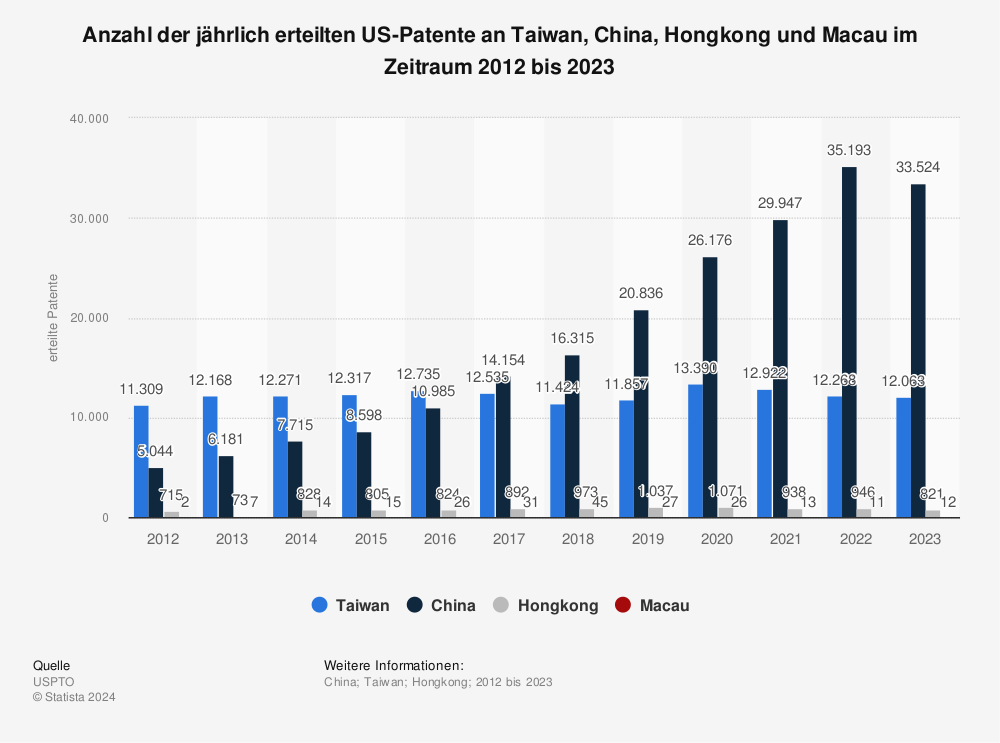 Statistik: Anzahl der jährlich erteilten US-Patente an Taiwan, China, Hongkong und Macau im Zeitraum 2012 bis 2022 | Statista