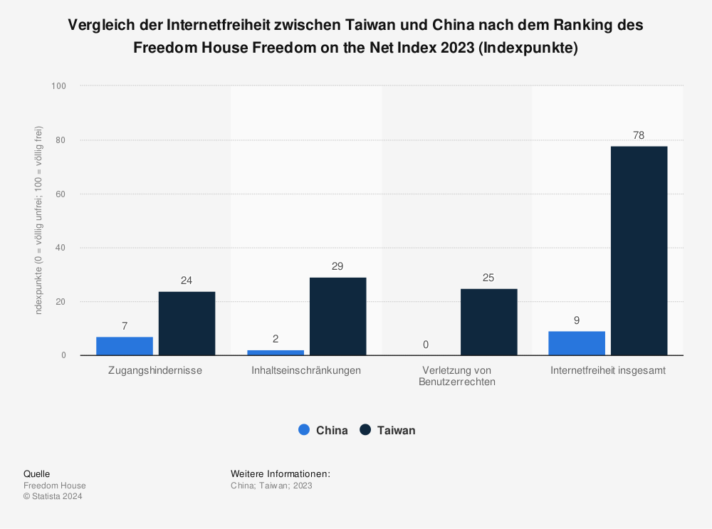 Statistik: Vergleich der Internetfreiheit zwischen Taiwan und China nach dem Ranking des Freedom House Freedom on the Net Index 2021 (Indexpunkte) | Statista