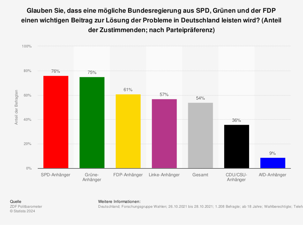 Statistik: Glauben Sie, dass eine mögliche Bundesregierung aus SPD, Grünen und der FDP einen wichtigen Beitrag zur Lösung der Probleme in Deutschland leisten wird? (Anteil der Zustimmenden; nach Parteipräferenz) | Statista