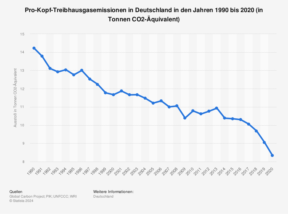 Statistik: Pro-Kopf-Treibhausgasemissionen in Deutschland in den Jahren 1990 bis 2019 (in Tonnen CO2-Äquivalent) | Statista