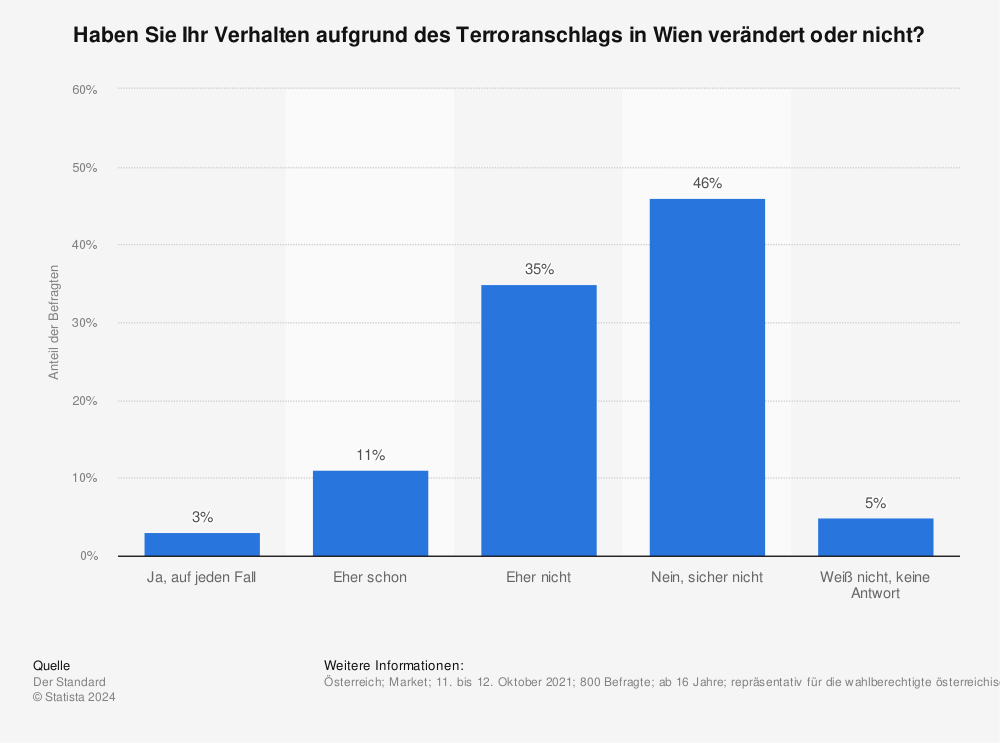 Statistik: Haben Sie Ihr Verhalten aufgrund des Terroranschlags in Wien verändert oder nicht? | Statista