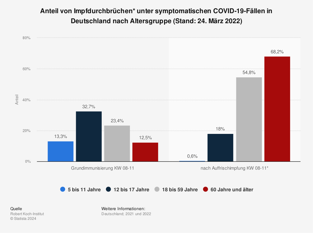 Statistik: Anteil von Impfdurchbrüchen* unter symptomatischen COVID-19-Fällen in Deutschland nach Altersgruppe (Stand: 24. März 2022) | Statista