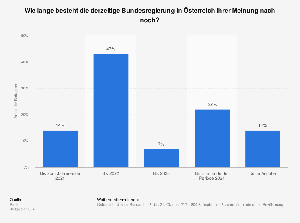 Statistik: Wie lange besteht die derzeitige Bundesregierung in Österreich Ihrer Meinung nach noch? | Statista