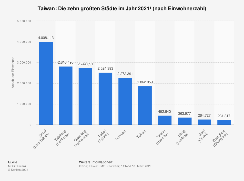 Statistik: Taiwan: Die zehn größten Städte im Jahr 2021¹ (nach Einwohnerzahl) | Statista