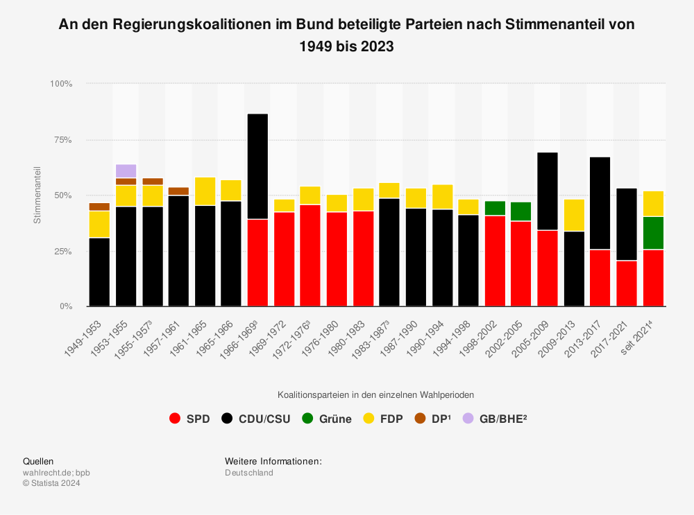 Statistik: An den Regierungskoalitionen im Bund beteiligte Parteien nach Stimmenanteil von 1949 bis 2021 | Statista