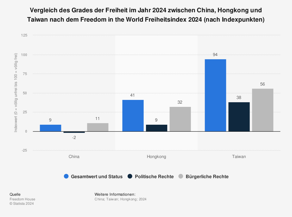Statistik: Vergleich des Grades der Freiheit im Jahr 2022 zwischen China, Hongkong und Taiwan nach dem Freedom in the World Freiheitsindex 2022 (nach Indexpunkten) | Statista