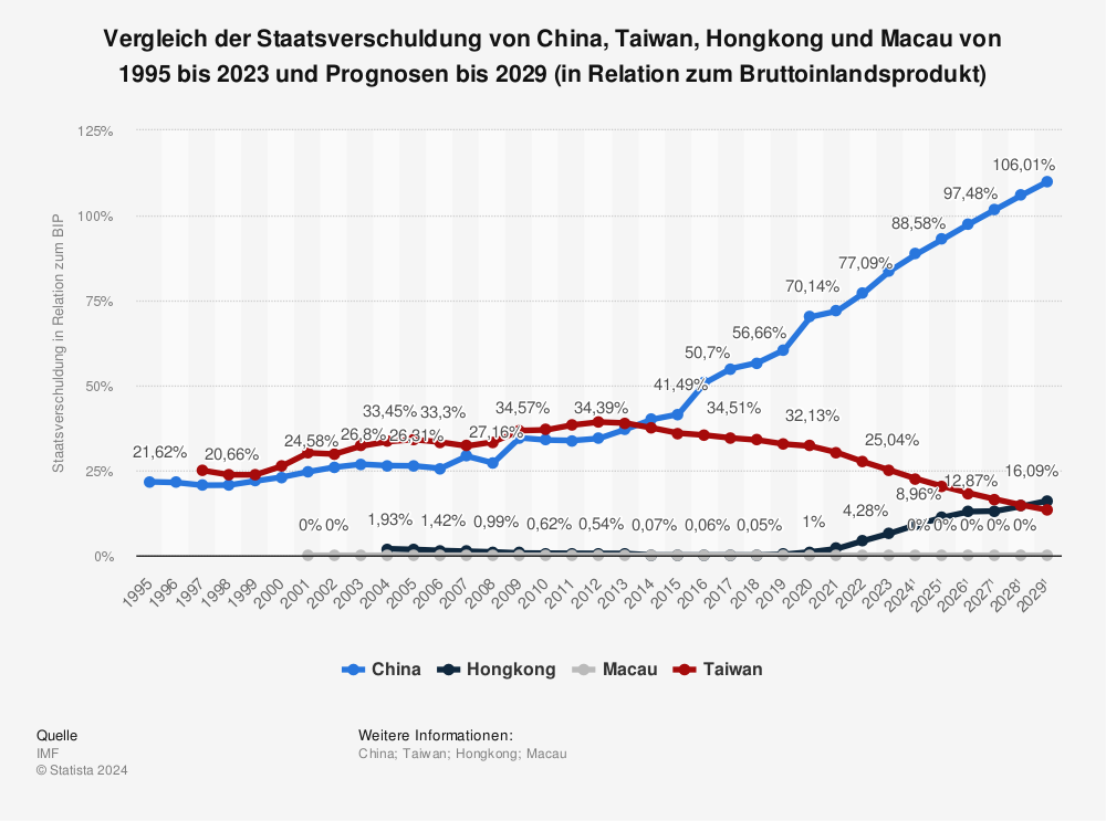 Statistik: Vergleich der Staatsverschuldung von China, Taiwan, Hongkong und Macau von 1995 bis 2021 und Prognosen bis 2027 (in Relation zum Bruttoinlandsprodukt) | Statista