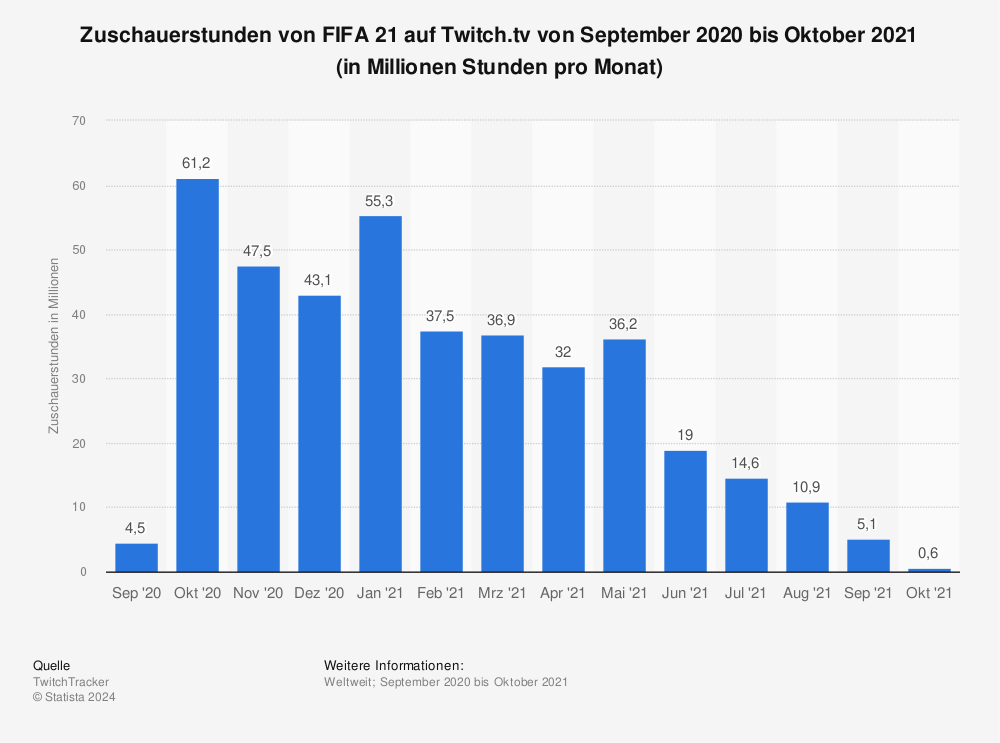 Statistik: Zuschauerstunden von FIFA 21 auf Twitch.tv von September 2020 bis Oktober 2021 (in Millionen Stunden pro Monat) | Statista