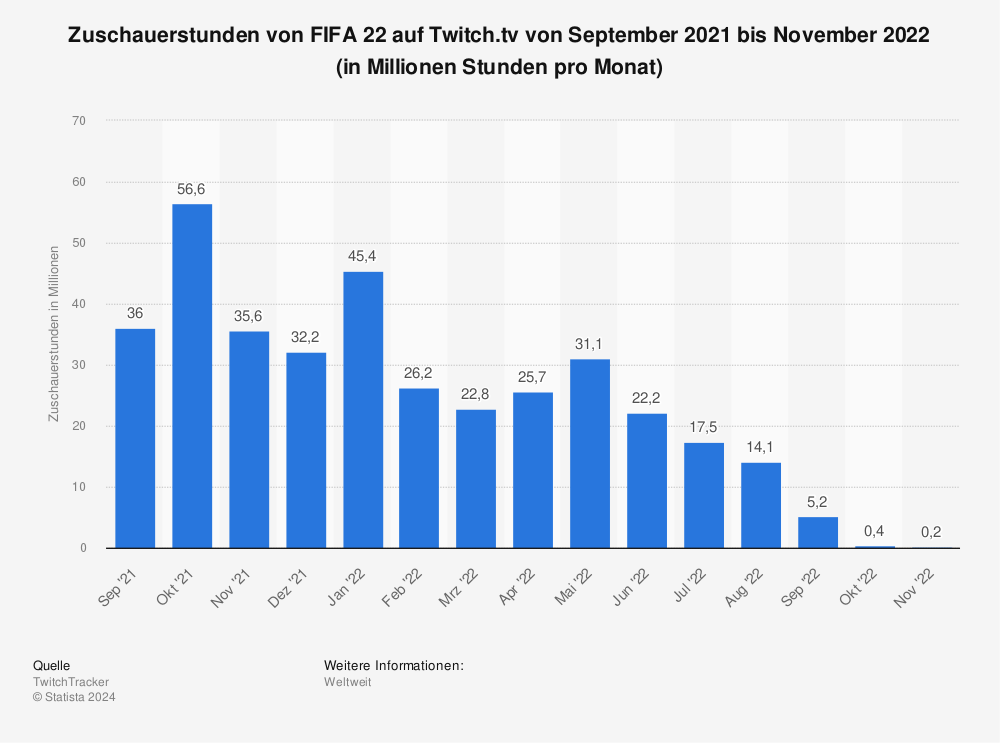 Statistik: Zuschauerstunden von FIFA 22 auf Twitch.tv von September 2021 bis Dezember 2021 (in Millionen Stunden pro Monat) | Statista