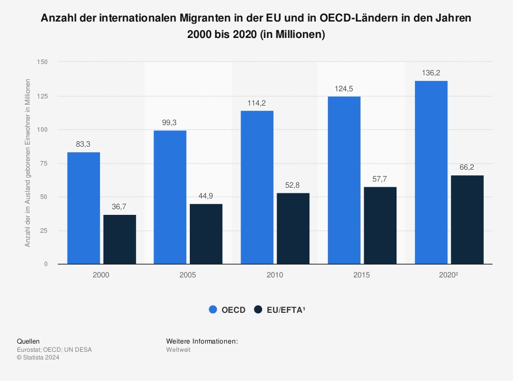 Statistik: Anzahl der internationalen Migranten in der EU und in OECD-Ländern in den Jahren 2000 bis 2020 (in Millionen) | Statista