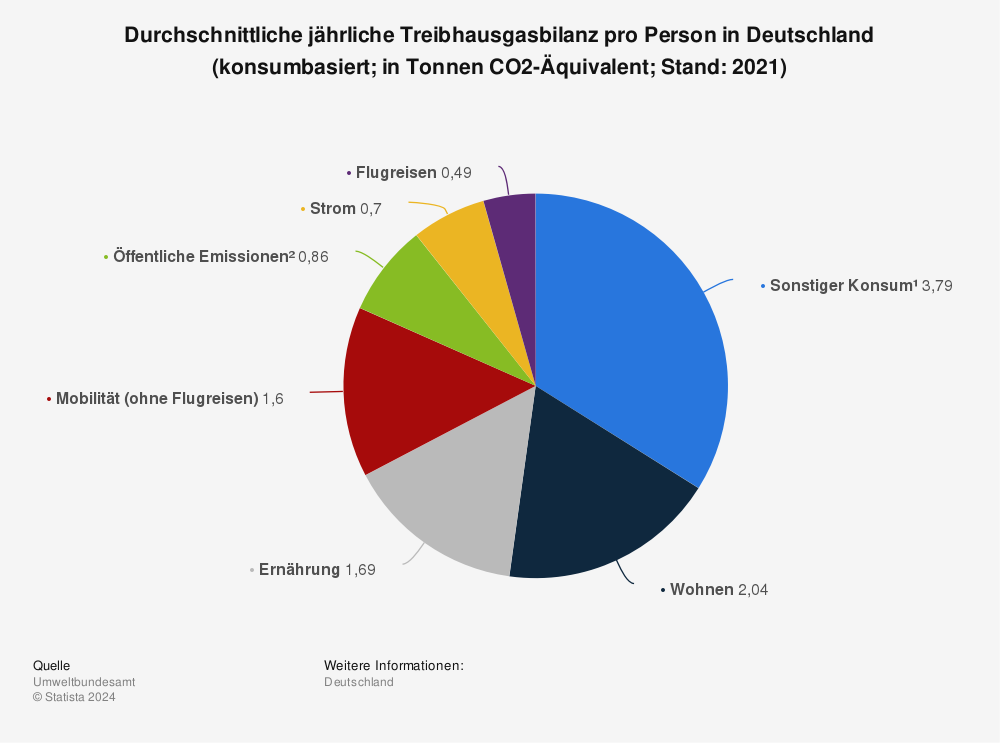 Statistik: Durchschnittliche jährliche Treibhausgasbilanz pro Person in Deutschland (konsumbasiert; in Tonnen CO2-Äquivalent; Stand: 2021) | Statista