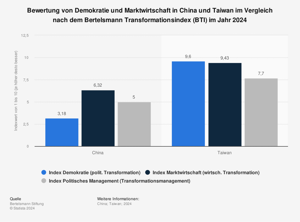 Statistik: Bewertung von Demokratie und Marktwirtschaft in China und Taiwan im Vergleich nach dem Bertelsmann Transformationsindex (BTI) im Jahr 2022 | Statista