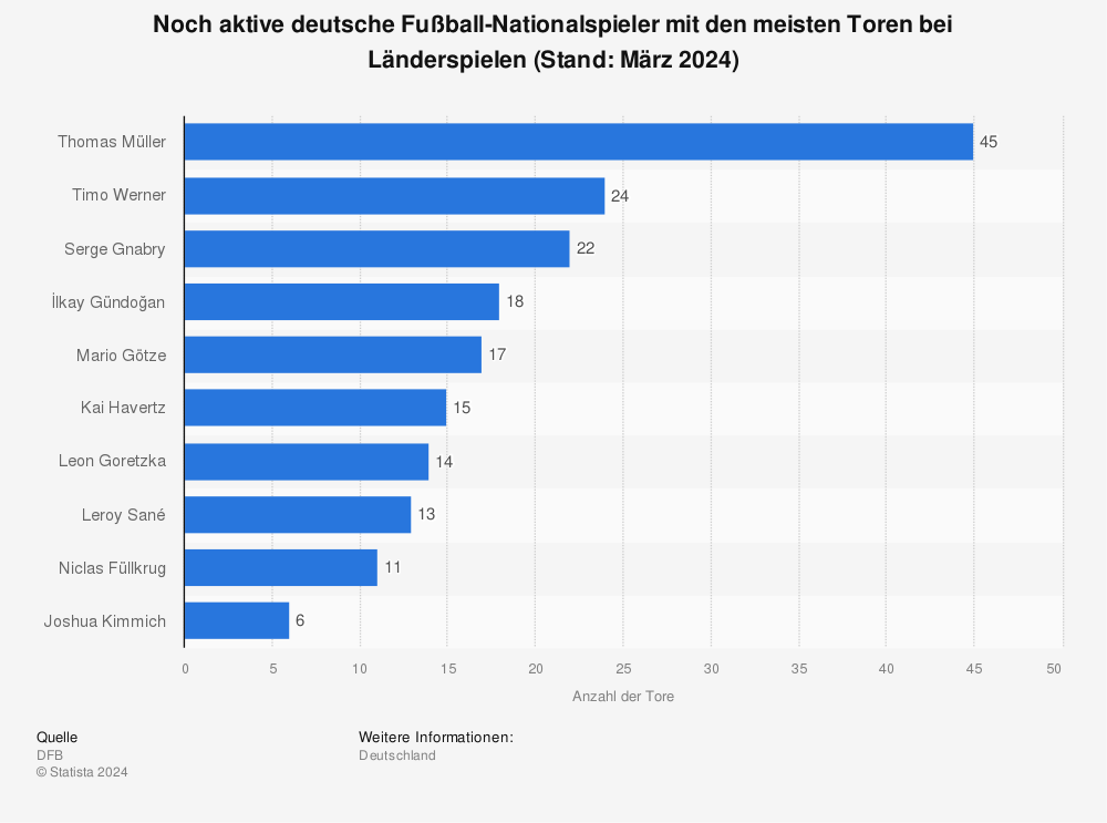 Statistik: Noch aktive deutsche Fußball-Nationalspieler mit den meisten Toren bei Länderspielen (Stand: 1. Dezember 2022) | Statista
