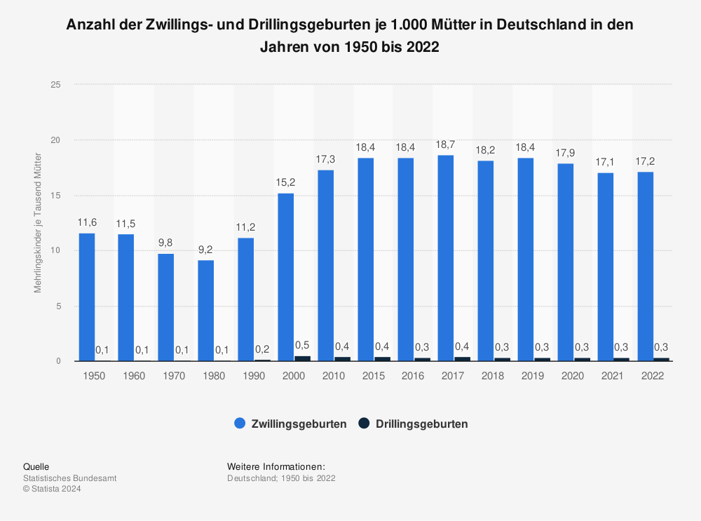 Statistik: Anzahl der Zwillings- und Drillingsgeburten je 1.000 Mütter in Deutschland in den Jahren von 1950 bis 2022 | Statista
