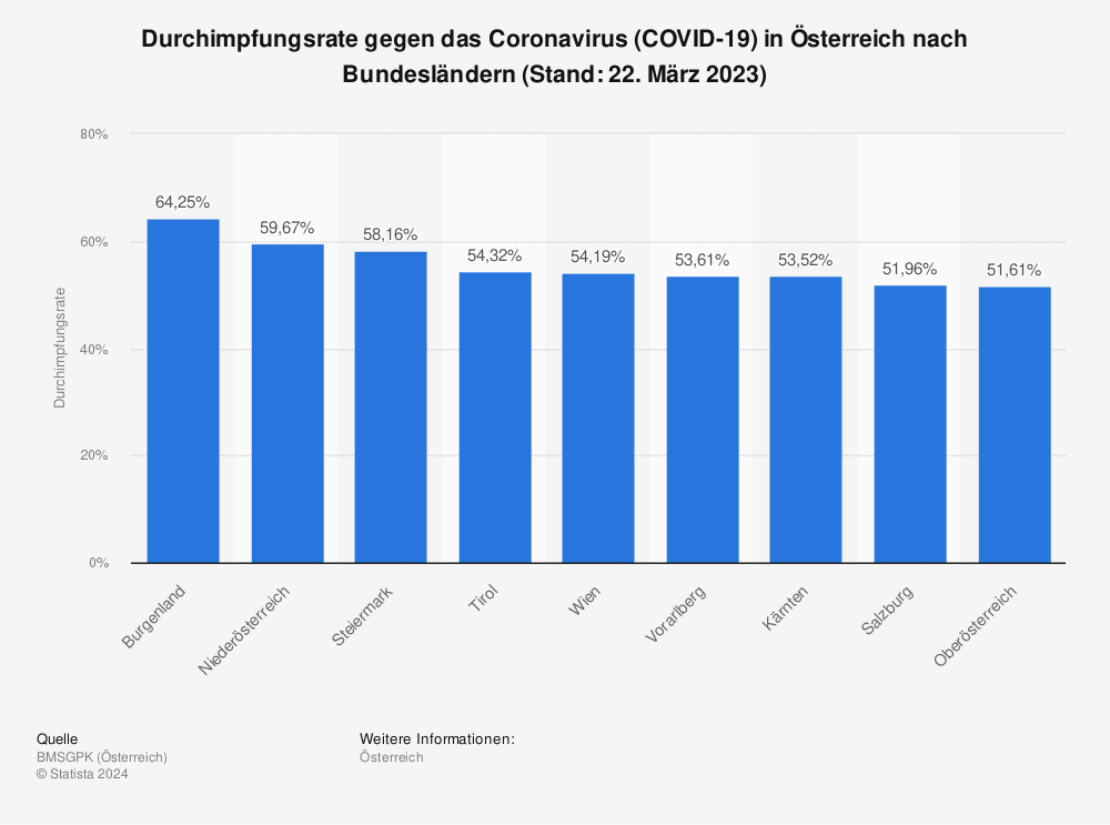 Statistik: Durchimpfungsrate gegen das Coronavirus (COVID-19) in Österreich nach Bundesländern (Stand: 09. Juni 2022) | Statista