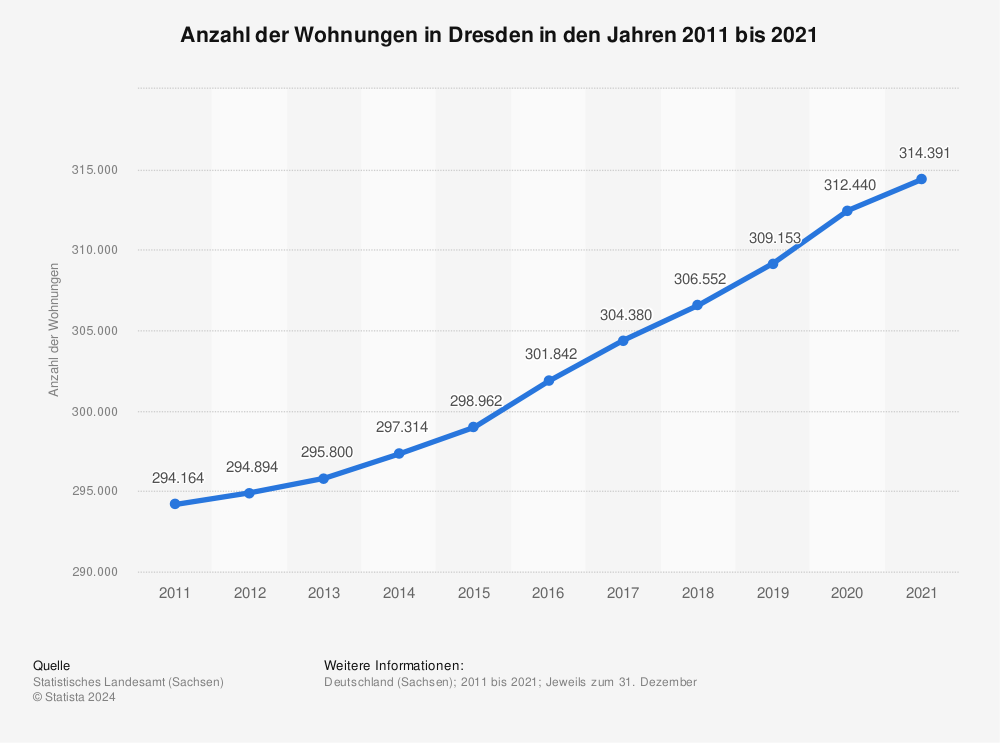 Statistik: Anzahl der Wohnungen in Dresden in den Jahren 2011 bis 2021 | Statista