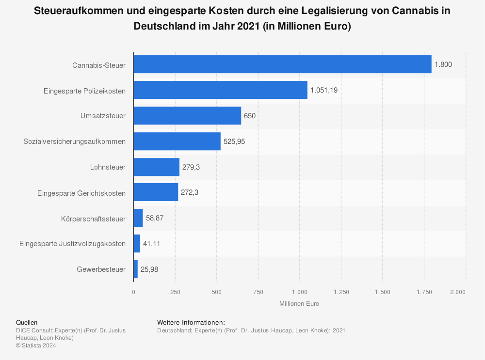 Statistik: Steueraufkommen und eingesparte Kosten durch eine Legalisierung von Cannabis in Deutschland im Jahr 2021 (in Millionen Euro) | Statista