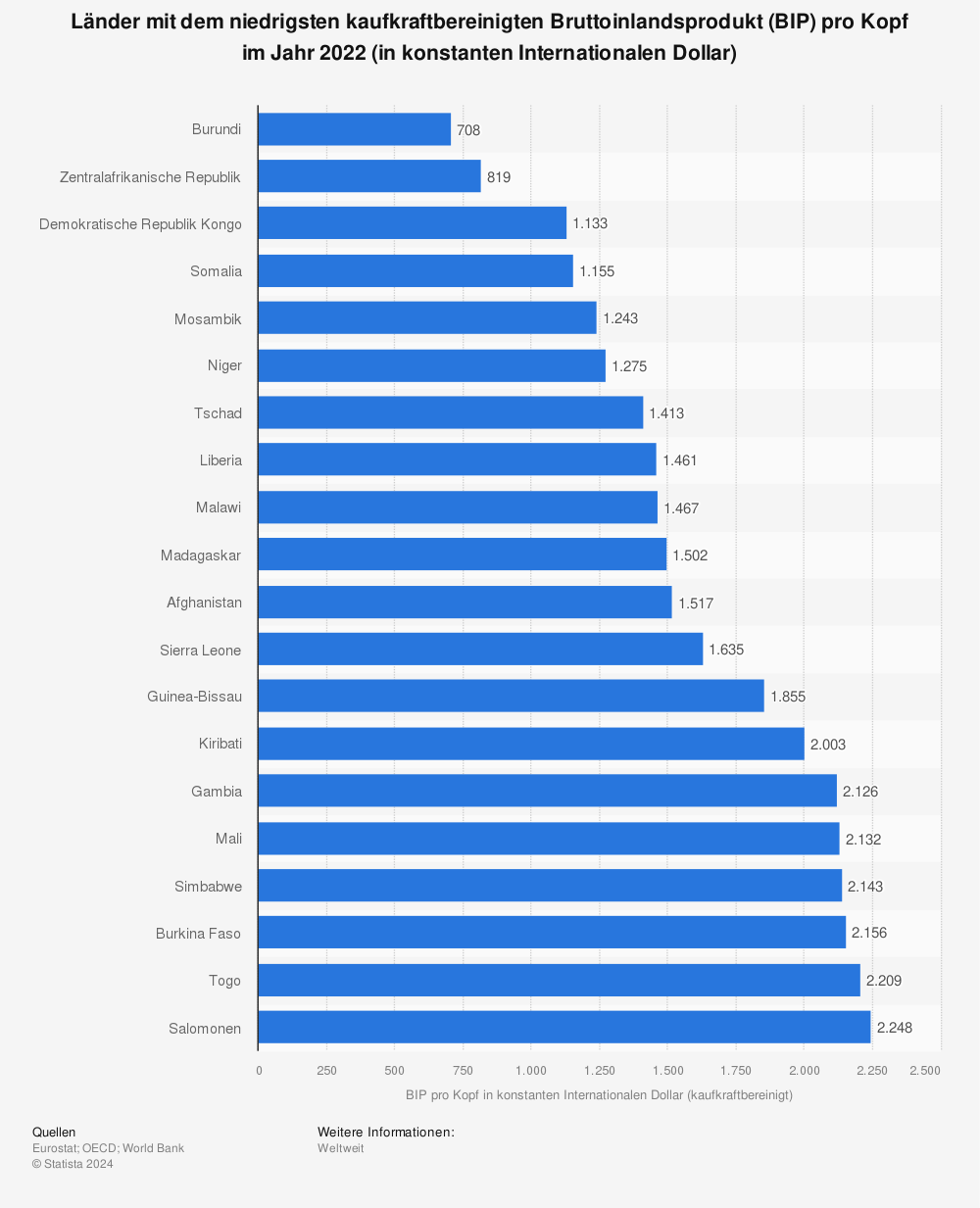 Statistik: Länder mit dem niedrigsten kaufkraftbereinigten Bruttoinlandsprodukt (BIP) pro Kopf im Jahr 2020 (in konstanten Internationalen Dollar) | Statista