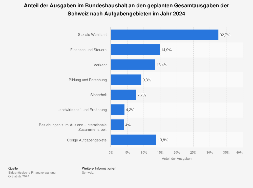 Statistik: Anteil der Ausgaben im Bundeshaushalt an den geplanten Gesamtausgaben der Schweiz nach Aufgabengebieten im Jahr 2023 | Statista