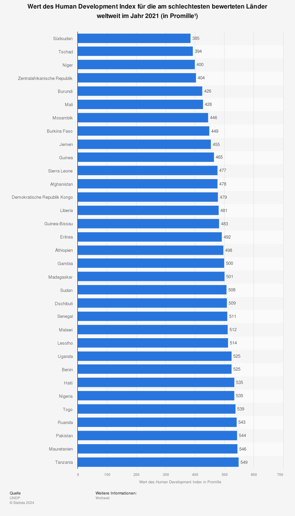 Statistik: Wert des Human Development Index für die am schlechtesten bewerteten Länder weltweit im Jahr 2021 (in Promille¹) | Statista