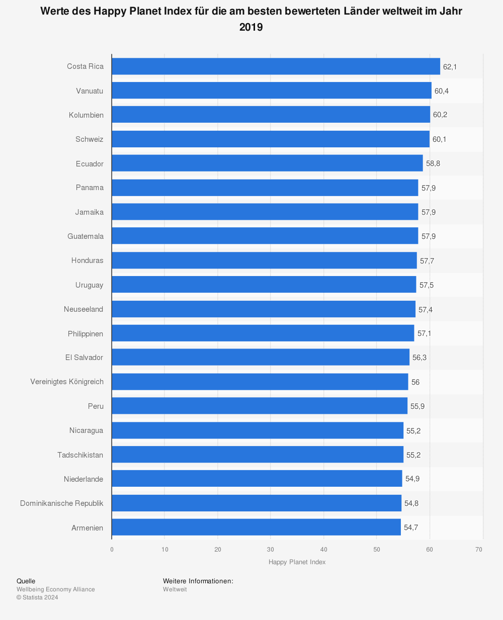 Statistik: Werte des Happy Planet Index für die am besten bewerteten Länder weltweit im Jahr 2019 | Statista
