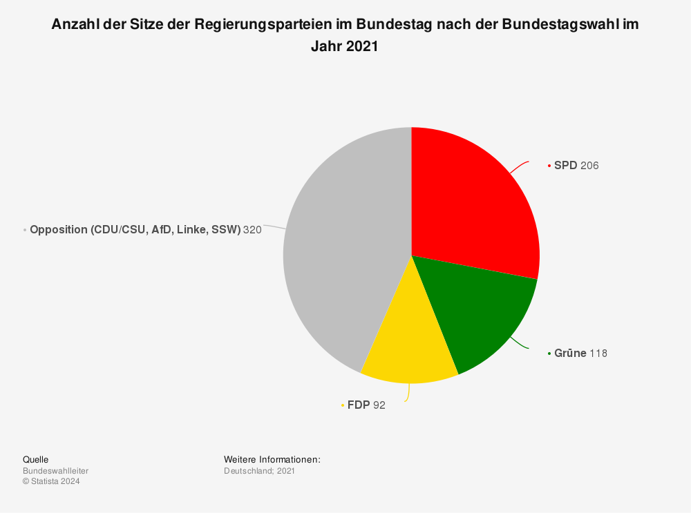 Statistik: Anzahl der Sitze der (voraussichtlichen) Regierungsparteien im Bundestag nach der Bundestagswahl 2021¹ | Statista