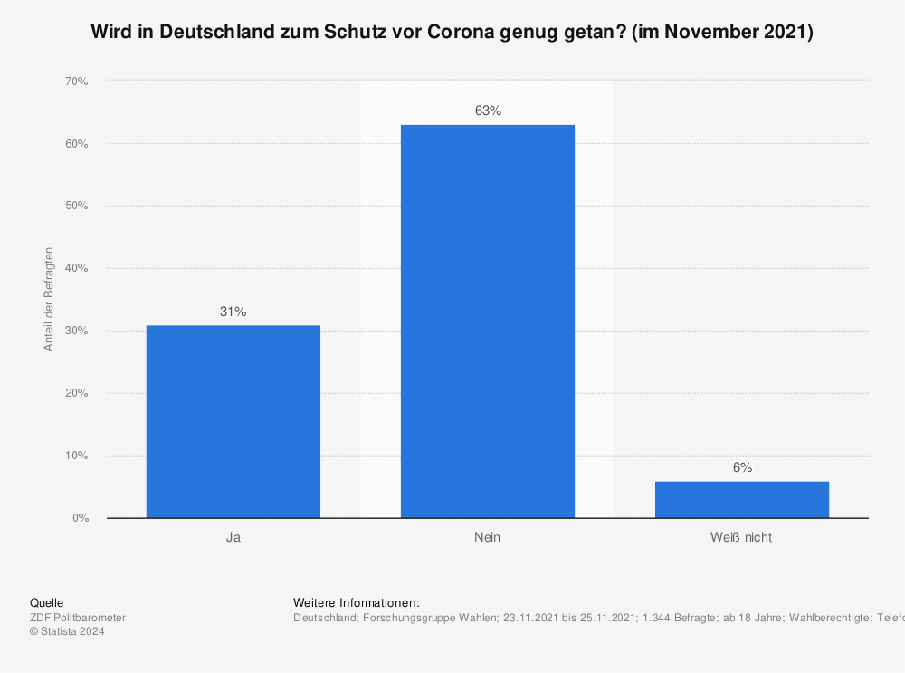Statistik: Wird in Deutschland zum Schutz vor Corona genug getan? (im November 2021) | Statista