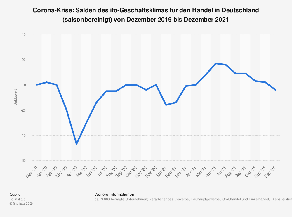 Statistik: Corona-Krise: Salden des ifo-Geschäftsklimas für den Handel in Deutschland (saisonbereinigt) von Dezember 2019 bis Dezember 2021 | Statista
