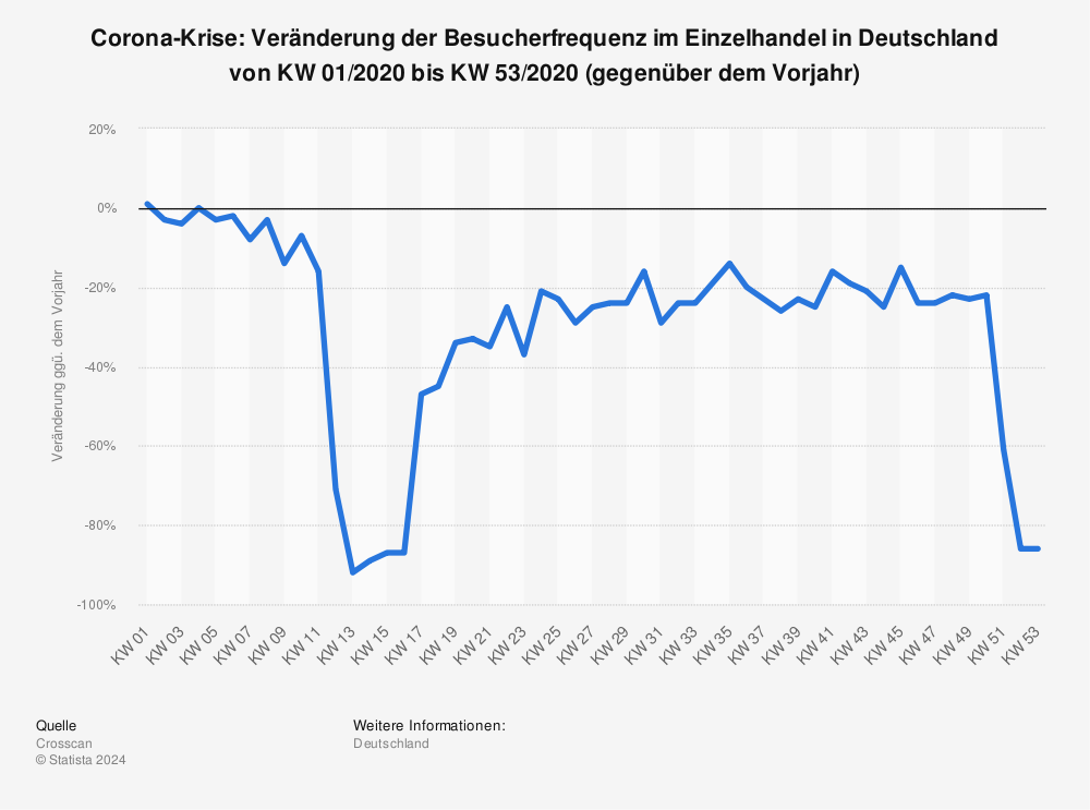 Statistik: Corona-Krise: Veränderung der Besucherfrequenz im Einzelhandel in Deutschland von KW 01/2020 bis KW 53/2020 (gegenüber dem Vorjahr) | Statista