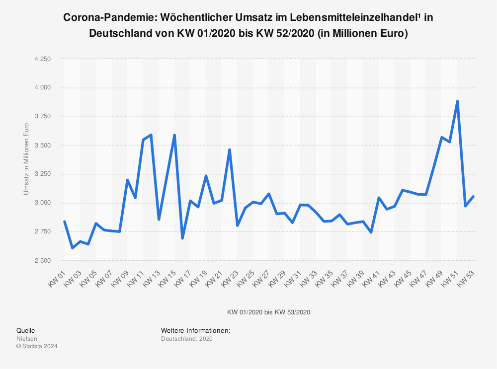 Statistik: Corona-Pandemie: Wöchentlicher Umsatz im Lebensmitteleinzelhandel¹ in Deutschland von KW 01/2020 bis KW 52/2020 (in Millionen Euro) | Statista