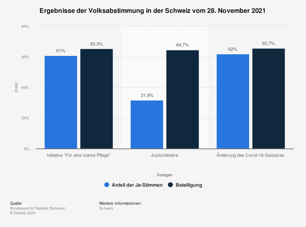 Statistik: Ergebnisse der Volksabstimmung in der Schweiz vom 28. November 2021 | Statista