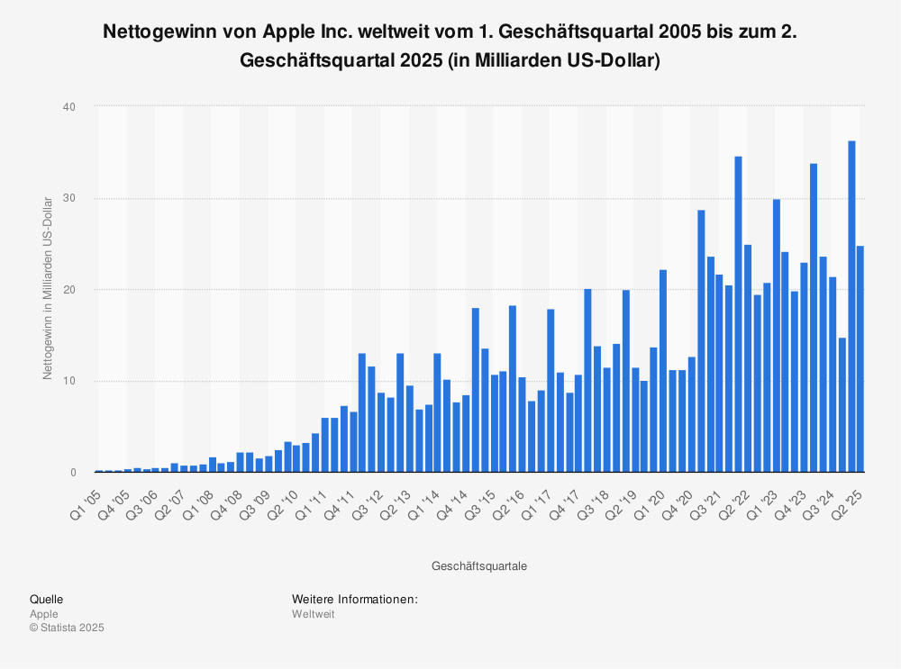 Statistik: Nettogewinn von Apple Inc. weltweit vom 1. Geschäftsquartal 2005 bis zum 2. Geschäftsquartal 2021 (in Milliarden US-Dollar) | Statista