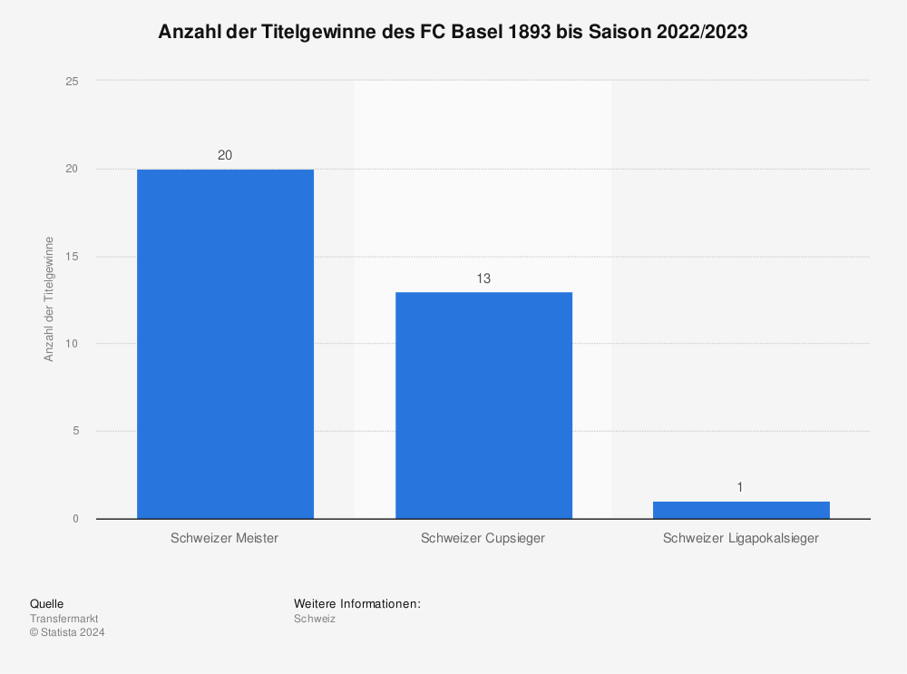 Statistik: Anzahl der erreichten Erfolge des FC Basel 1893 bis Saison 2020/2021 | Statista