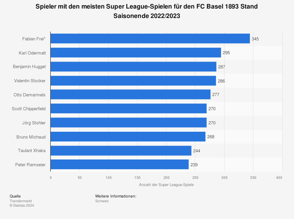 Statistik: Spieler mit den meisten Super League-Spielen für den FC Basel 1893 Stand Saisonende 2022/2023 | Statista