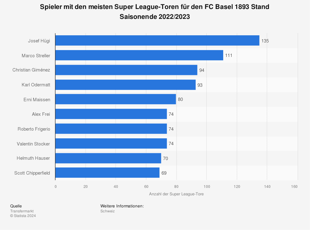 Statistik: Spieler mit den meisten Super League-Toren für den FC Basel 1893 Stand Saisonende 2021/2022 | Statista