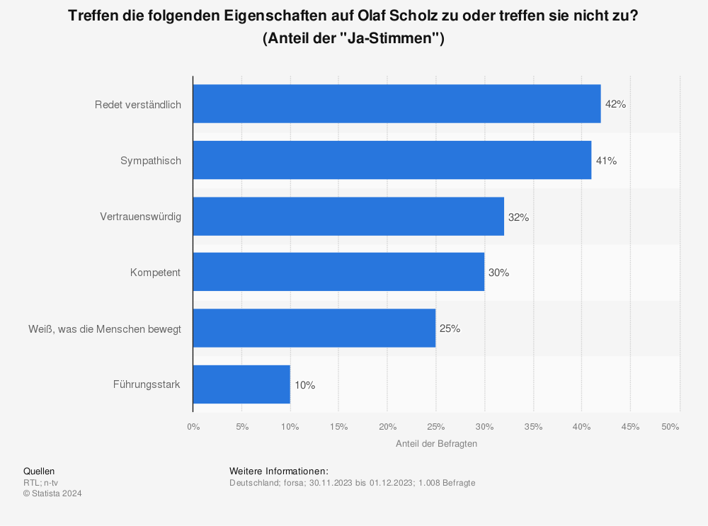 Statistik: Treffen die folgenden Eigenschaften auf Olaf Scholz zu oder treffen sie nicht zu? (Anteil der "Ja-Stimmen"; Vergleich September/Dezember 2021) | Statista